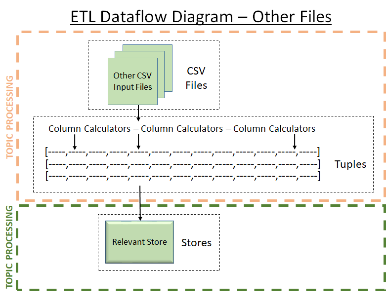 other files etl dataflow diagram