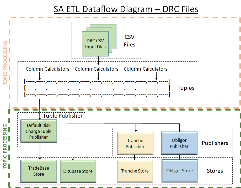 DRC files SA etl dataflow diagram