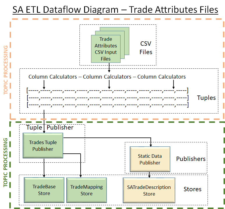 SA ETL dataflow diagram for trade attributes files