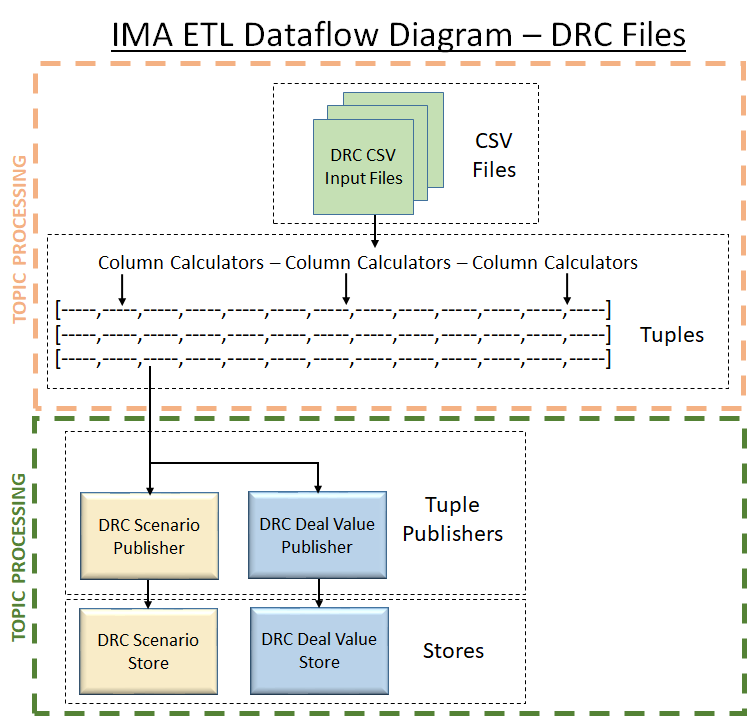 DRC files IMA ETL dataflow