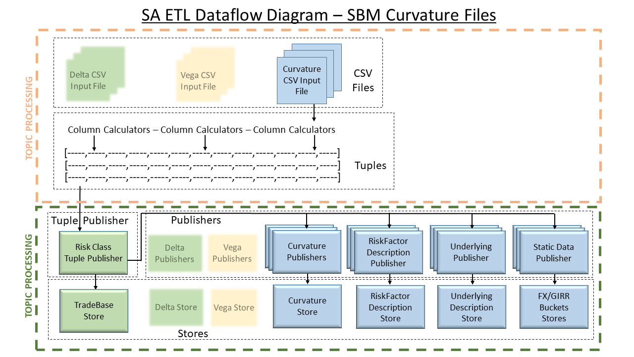 SA ETL dataflow diagram for SBM curvature files