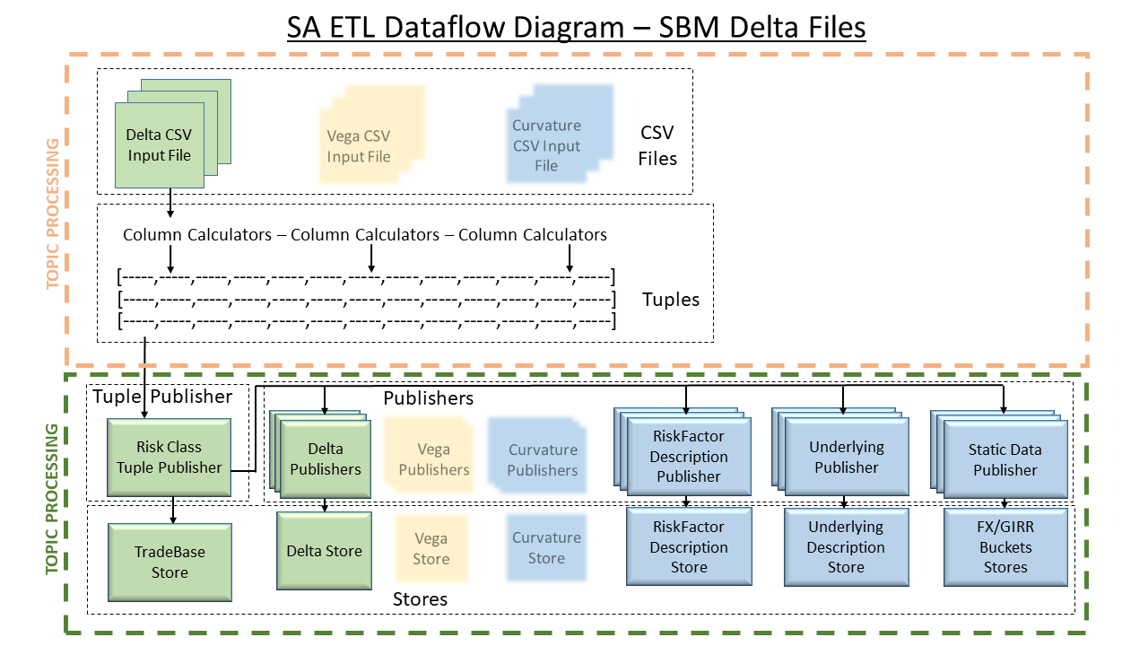 SA ETL dataflow diagram for sbm delta files