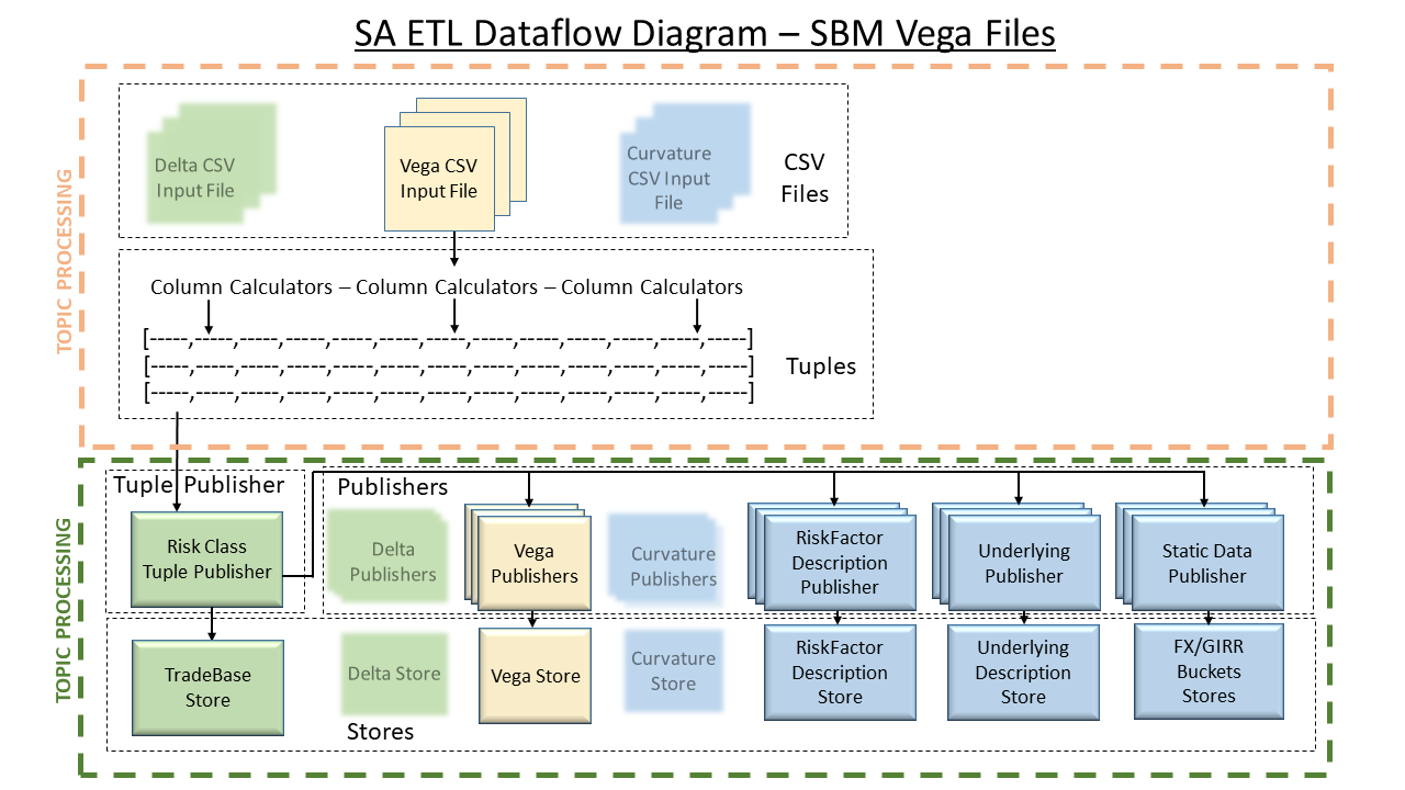 SA ETL dataflow diagram for SBM vega files