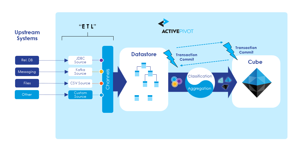 ActivePivot Data Loading