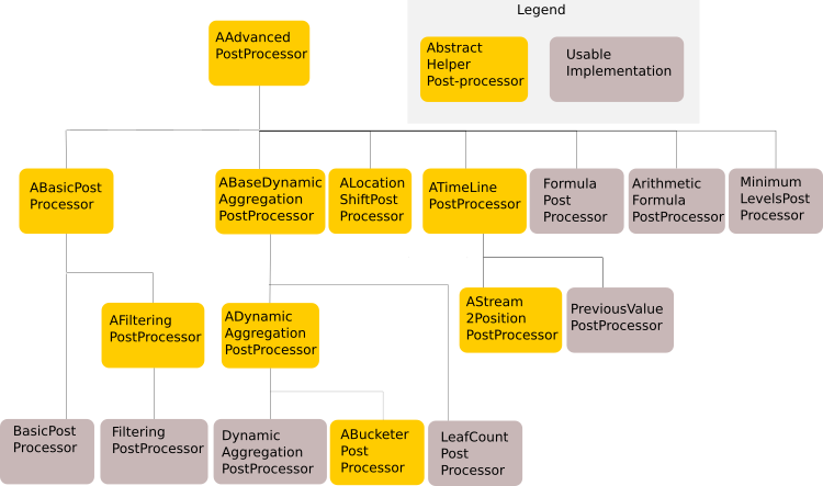 Post-Processors tree