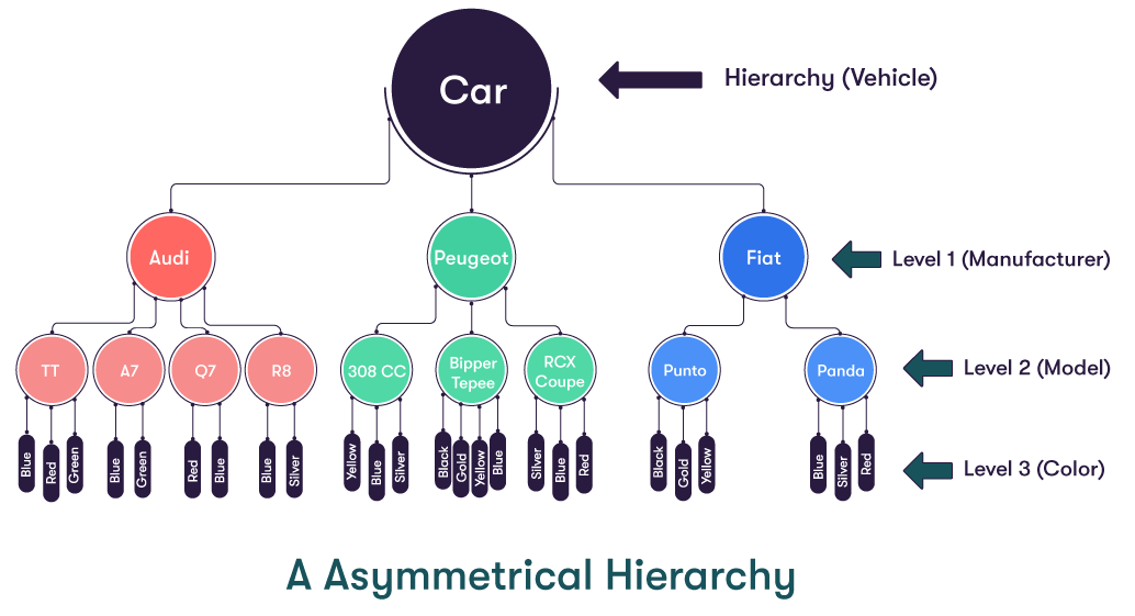 Symmetrical Hierarchy