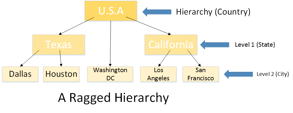 Ragged Hierarchy