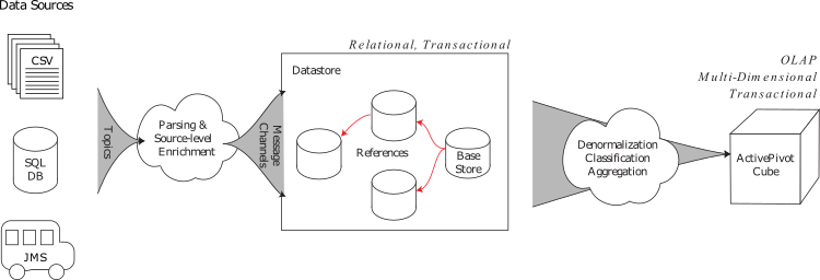Data Loading Flow