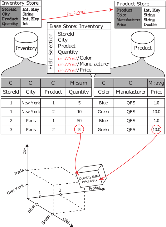 From datastore to cube, an example