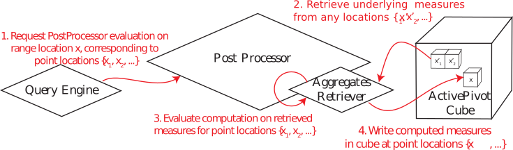Post-processor evaluation