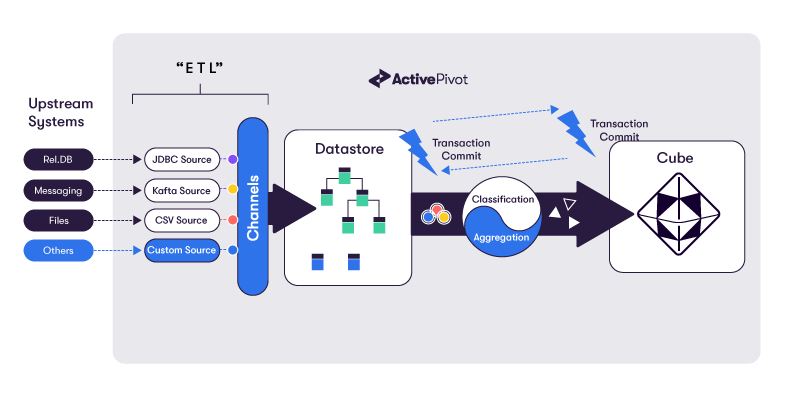 ActivePivot Data Loading