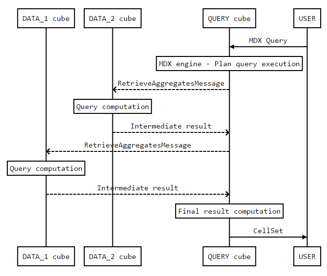 Query flow