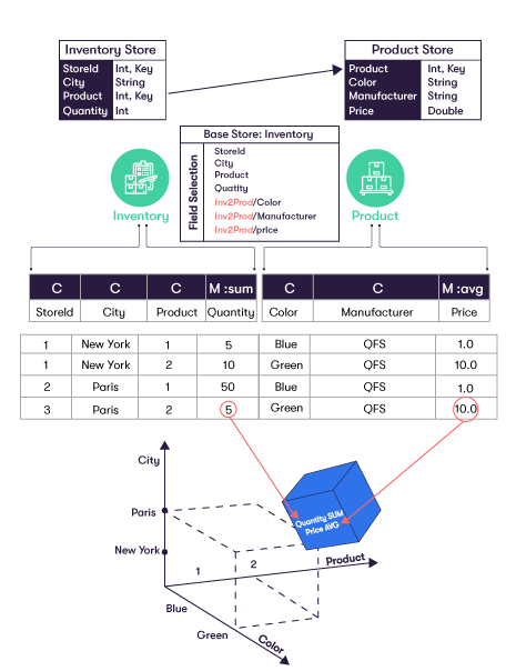 From datastore to cube, an example