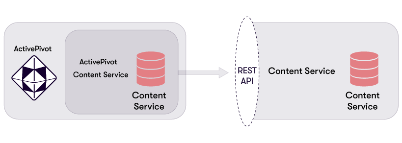 ContentServer architecture