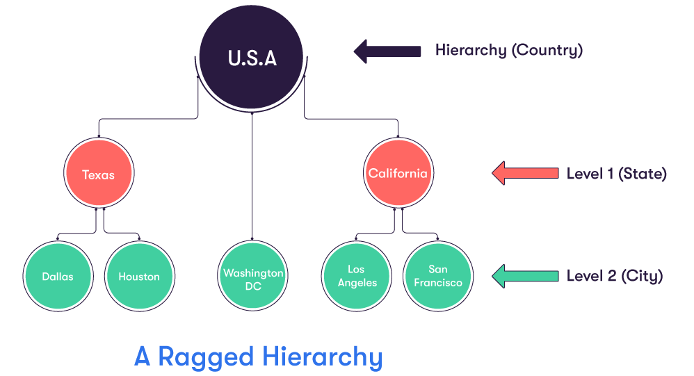 Ragged Hierarchy