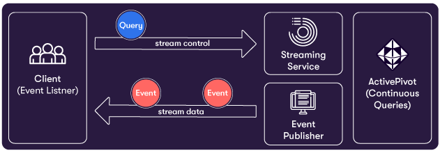 Streaming API design