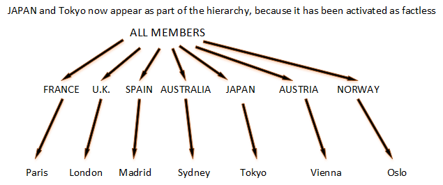 Factless Hierarchy Containing Tokyo