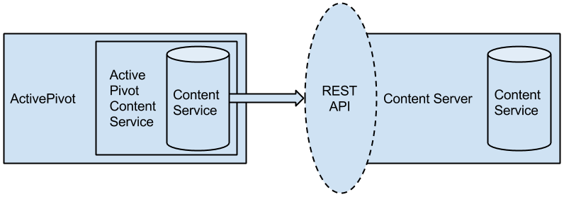 ContentServer architecture