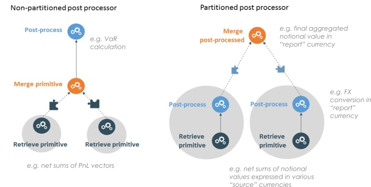 Partitioned vs. non-partitioned post-processors