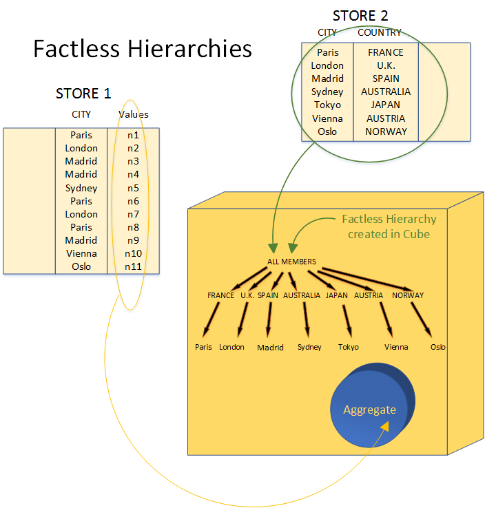 Factless Hierarchy: From Store to Cube