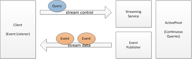 Streaming API design