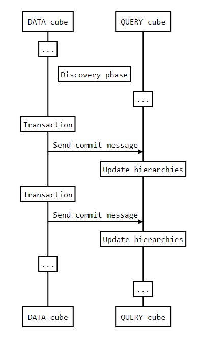 Transaction flow