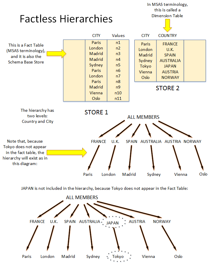 Factless Hierarchy : Data