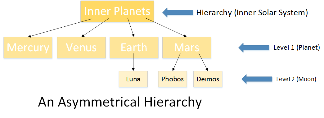 Asymmetrical Hierarchy