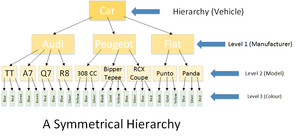 Symmetrical Hierarchy