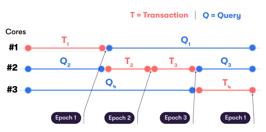 Epoch Creation