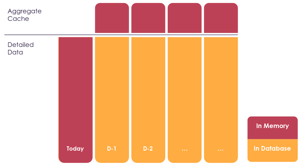 DirectQuery hybrid data distribution