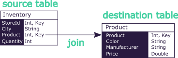 schema with tables and join