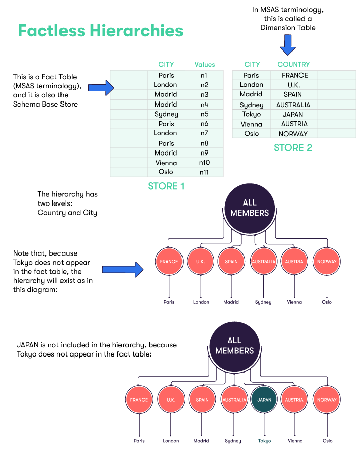 Factless Hierarchy : Data