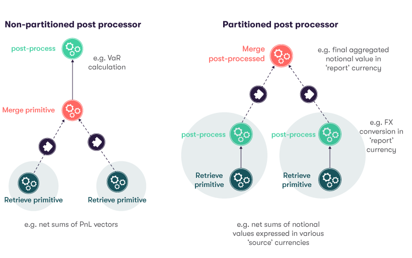 Partitioned vs. non-partitioned post-processors