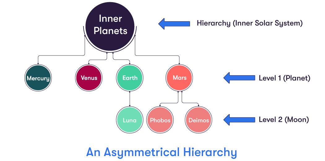 Asymmetrical Hierarchy