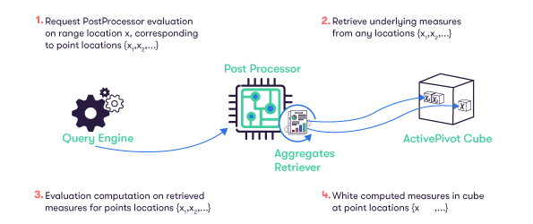 Post-processor evaluation