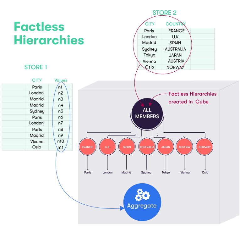 Factless Hierarchy: From Store to Cube