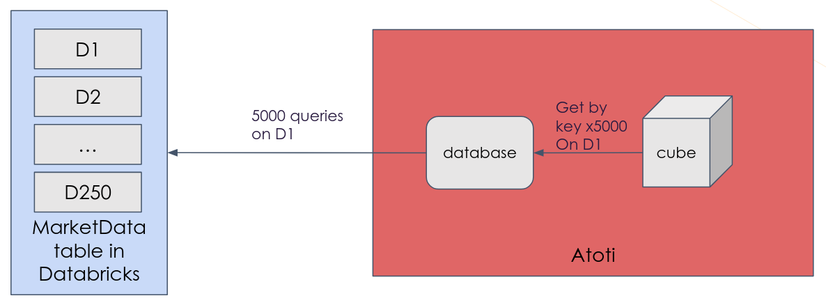 get-by-key queries without cache