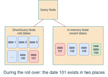 DirectQuery nodes