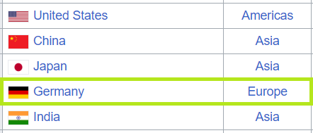 Filter on &quot;Top 5 countries&quot;, then &quot;Europe&quot;