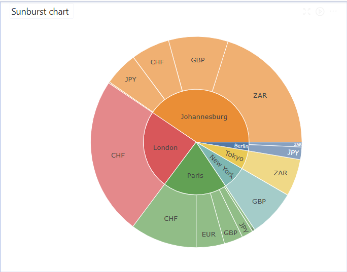 Sunburst chart