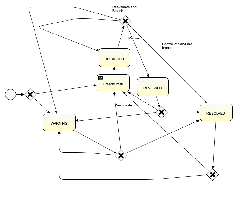 Exception Workflow Diagram