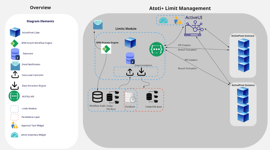 Limits Ecosystem and Architecture