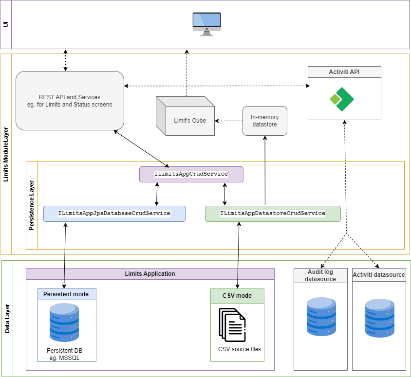 persistence overview