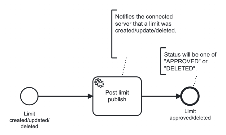 Limit Process Direct Workflow Diagram