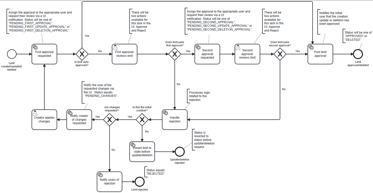 Limit Process Six Eyes Workflow Diagram