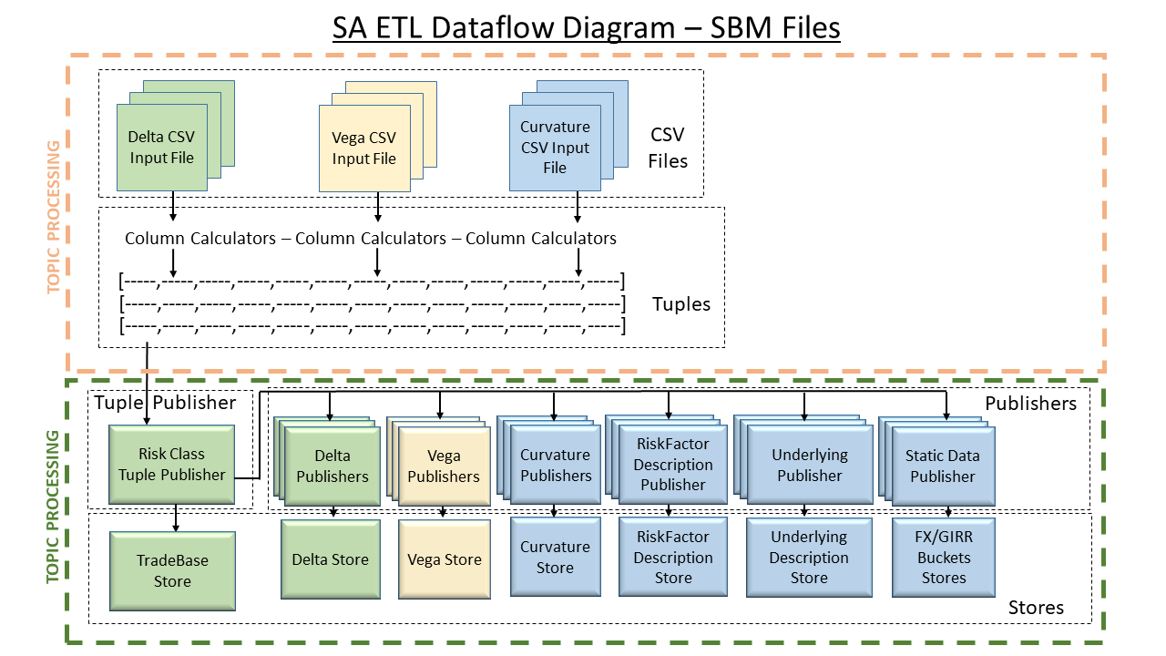 sa etl dataflow