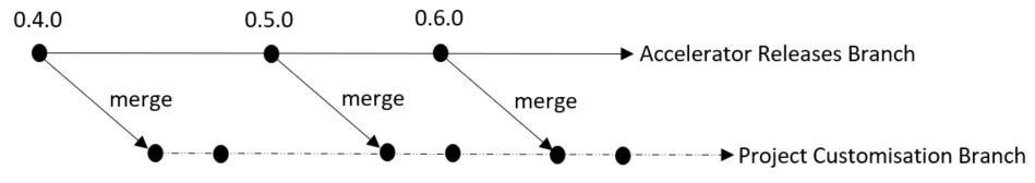 Version control example