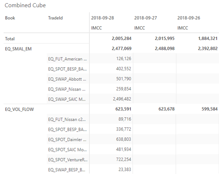 Summary Level Data Availability Issue