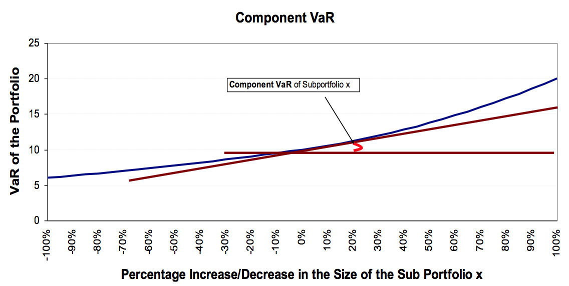 CoVaR of Sub-portfolio x